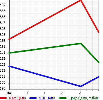 Аукционная статистика: График изменения цены TOYOTA DYNA 2006 XZU308V в зависимости от аукционных оценок
