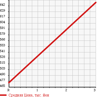 Аукционная статистика: График изменения цены TOYOTA DYNA 2001 XZU311D в зависимости от аукционных оценок