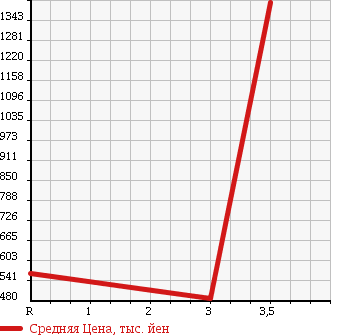 Аукционная статистика: График изменения цены TOYOTA DYNA 2003 XZU311D в зависимости от аукционных оценок