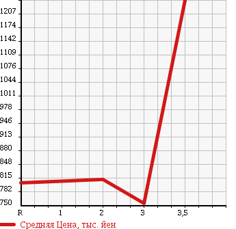 Аукционная статистика: График изменения цены TOYOTA DYNA 2005 XZU311D в зависимости от аукционных оценок