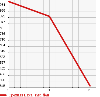 Аукционная статистика: График изменения цены TOYOTA DYNA TRUCK 2006 XZU314D в зависимости от аукционных оценок