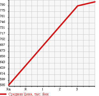 Аукционная статистика: График изменения цены TOYOTA DYNA TRUCK 2006 XZU321D в зависимости от аукционных оценок