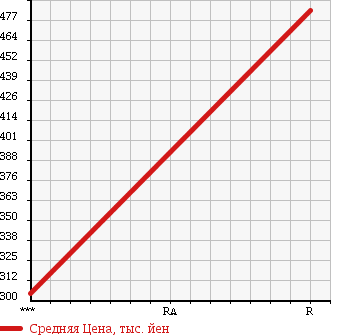 Аукционная статистика: График изменения цены TOYOTA DYNA 1999 XZU321D в зависимости от аукционных оценок