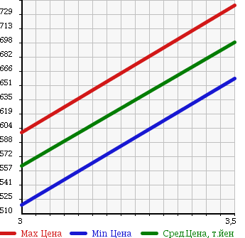 Аукционная статистика: График изменения цены TOYOTA DYNA 2004 XZU321D в зависимости от аукционных оценок