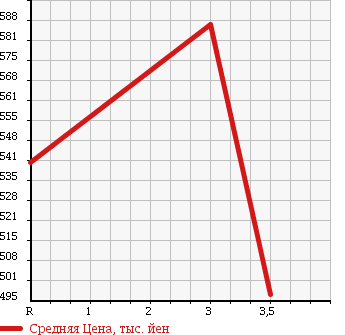 Аукционная статистика: График изменения цены TOYOTA DYNA 2003 XZU322D в зависимости от аукционных оценок