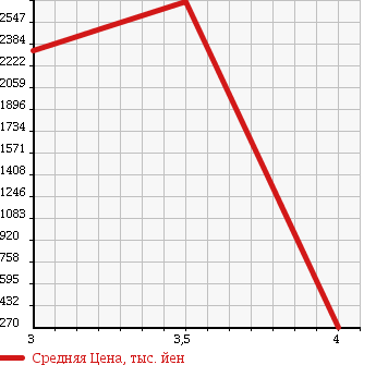 Аукционная статистика: График изменения цены TOYOTA DYNA 2005 XZU331 в зависимости от аукционных оценок