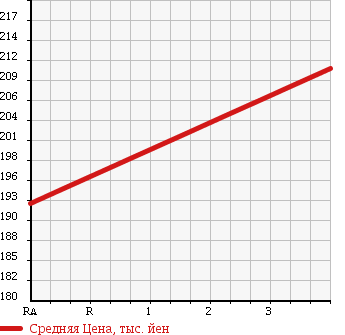 Аукционная статистика: График изменения цены TOYOTA DYNA TRUCK 2005 XZU336 в зависимости от аукционных оценок