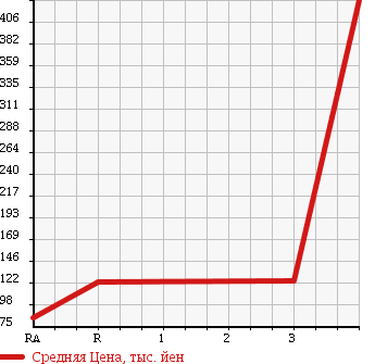 Аукционная статистика: График изменения цены TOYOTA DYNA 2000 XZU337 в зависимости от аукционных оценок