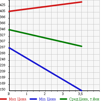 Аукционная статистика: График изменения цены TOYOTA DYNA 2002 XZU337 в зависимости от аукционных оценок