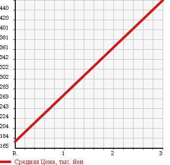 Аукционная статистика: График изменения цены TOYOTA DYNA 2004 XZU337 в зависимости от аукционных оценок
