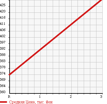 Аукционная статистика: График изменения цены TOYOTA DYNA TRUCK 2004 XZU341 в зависимости от аукционных оценок