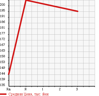 Аукционная статистика: График изменения цены TOYOTA DYNA TRUCK 2006 XZU341 в зависимости от аукционных оценок