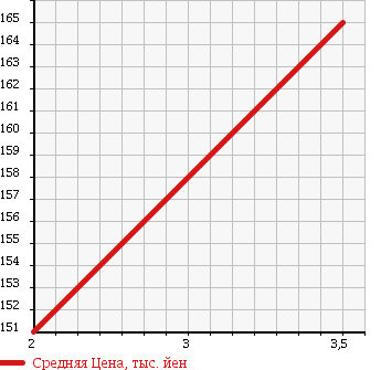 Аукционная статистика: График изменения цены TOYOTA DYNA 2003 XZU341 в зависимости от аукционных оценок