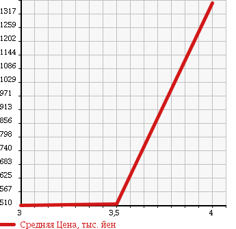 Аукционная статистика: График изменения цены TOYOTA DYNA 2005 XZU341 в зависимости от аукционных оценок