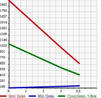 Аукционная статистика: График изменения цены TOYOTA DYNA 2006 XZU341 в зависимости от аукционных оценок