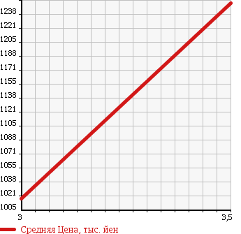 Аукционная статистика: График изменения цены TOYOTA DYNA TRUCK 2009 XZU344 в зависимости от аукционных оценок