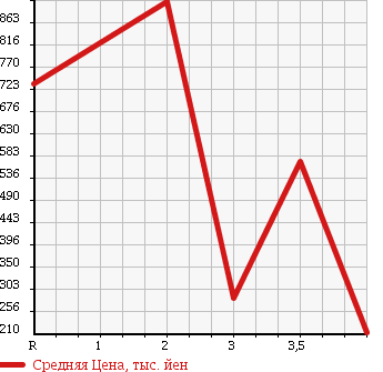 Аукционная статистика: График изменения цены TOYOTA DYNA TRUCK 2010 XZU344 в зависимости от аукционных оценок