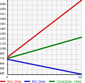 Аукционная статистика: График изменения цены TOYOTA DYNA 2008 XZU344 в зависимости от аукционных оценок