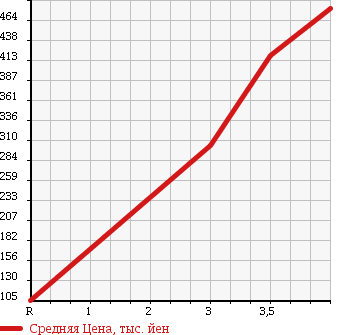 Аукционная статистика: График изменения цены TOYOTA DYNA 2003 XZU346 в зависимости от аукционных оценок