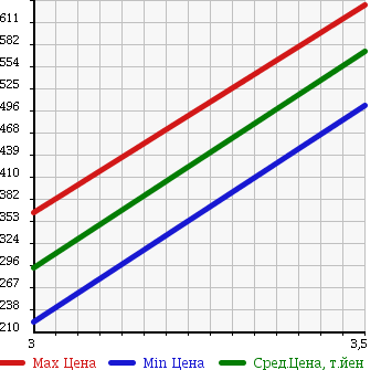 Аукционная статистика: График изменения цены TOYOTA DYNA 2004 XZU346 в зависимости от аукционных оценок