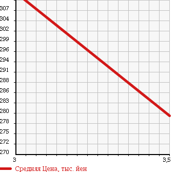 Аукционная статистика: График изменения цены TOYOTA DYNA 2005 XZU346 в зависимости от аукционных оценок