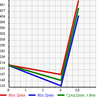 Аукционная статистика: График изменения цены TOYOTA DYNA 2000 XZU347 в зависимости от аукционных оценок
