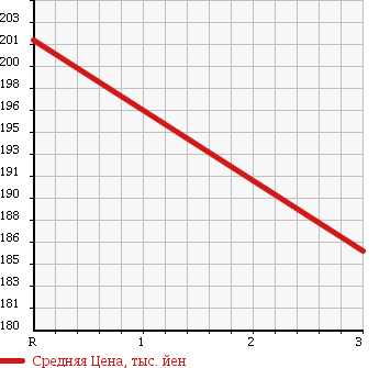 Аукционная статистика: График изменения цены TOYOTA DYNA 2001 XZU347 в зависимости от аукционных оценок