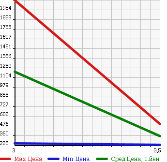 Аукционная статистика: График изменения цены TOYOTA DYNA 2002 XZU347 в зависимости от аукционных оценок