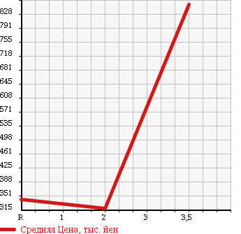 Аукционная статистика: График изменения цены TOYOTA DYNA 2005 XZU348 в зависимости от аукционных оценок