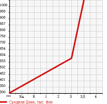 Аукционная статистика: График изменения цены TOYOTA DYNA 2008 XZU348 в зависимости от аукционных оценок