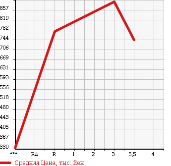 Аукционная статистика: График изменения цены TOYOTA DYNA 2004 XZU351D в зависимости от аукционных оценок