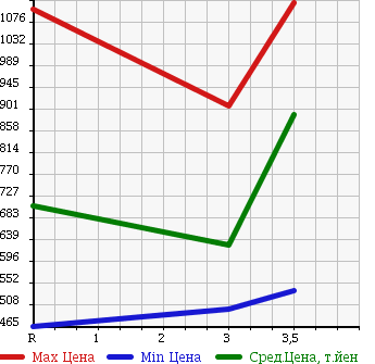 Аукционная статистика: График изменения цены TOYOTA DYNA 2005 XZU351D в зависимости от аукционных оценок