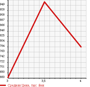 Аукционная статистика: График изменения цены TOYOTA DYNA 2006 XZU351D в зависимости от аукционных оценок