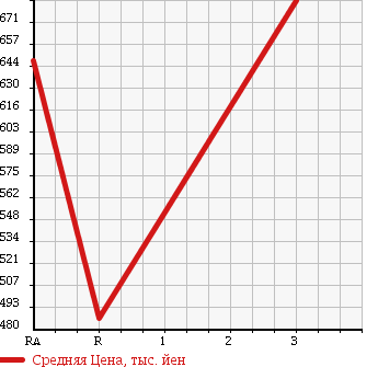 Аукционная статистика: График изменения цены TOYOTA DYNA TRUCK 2003 XZU352D в зависимости от аукционных оценок