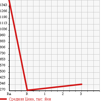 Аукционная статистика: График изменения цены TOYOTA DYNA TRUCK 2006 XZU368 в зависимости от аукционных оценок