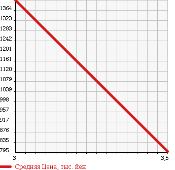 Аукционная статистика: График изменения цены TOYOTA DYNA 2009 XZU368 в зависимости от аукционных оценок