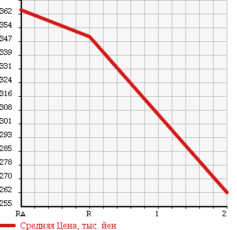 Аукционная статистика: График изменения цены TOYOTA DYNA 2000 XZU382 в зависимости от аукционных оценок
