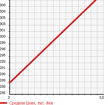 Аукционная статистика: График изменения цены TOYOTA DYNA 2000 XZU402 в зависимости от аукционных оценок