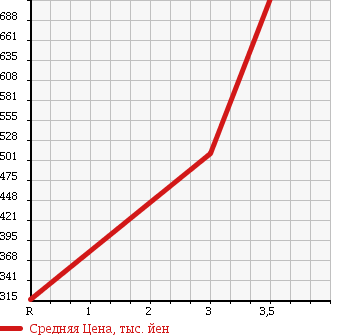 Аукционная статистика: График изменения цены TOYOTA DYNA 2001 XZU410 в зависимости от аукционных оценок