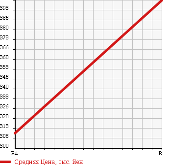 Аукционная статистика: График изменения цены TOYOTA DYNA 2002 XZU410 в зависимости от аукционных оценок