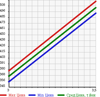 Аукционная статистика: График изменения цены TOYOTA DYNA TRUCK 2002 XZU411 в зависимости от аукционных оценок