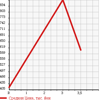 Аукционная статистика: График изменения цены TOYOTA DYNA TRUCK 2005 XZU411 в зависимости от аукционных оценок
