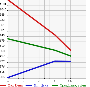 Аукционная статистика: График изменения цены TOYOTA DYNA TRUCK 2006 XZU411 в зависимости от аукционных оценок