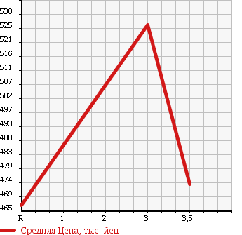 Аукционная статистика: График изменения цены TOYOTA DYNA 2000 XZU411 в зависимости от аукционных оценок