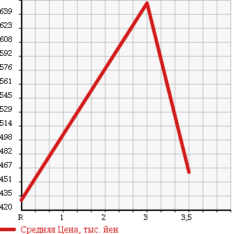 Аукционная статистика: График изменения цены TOYOTA DYNA 2001 XZU411 в зависимости от аукционных оценок