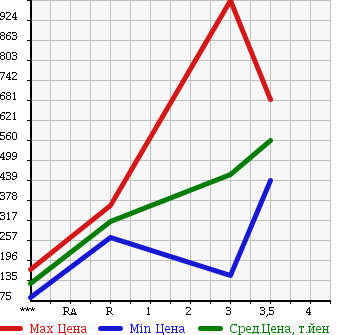 Аукционная статистика: График изменения цены TOYOTA DYNA 2004 XZU411 в зависимости от аукционных оценок