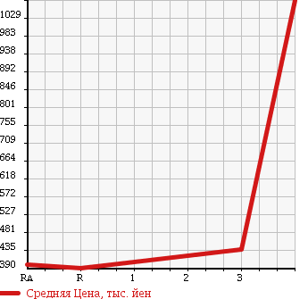 Аукционная статистика: График изменения цены TOYOTA DYNA 2005 XZU411 в зависимости от аукционных оценок