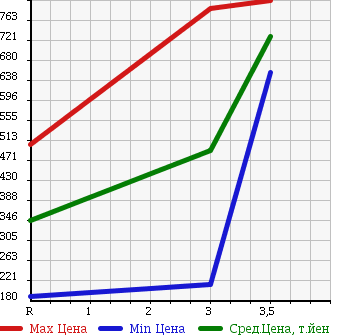 Аукционная статистика: График изменения цены TOYOTA DYNA 2006 XZU411 в зависимости от аукционных оценок