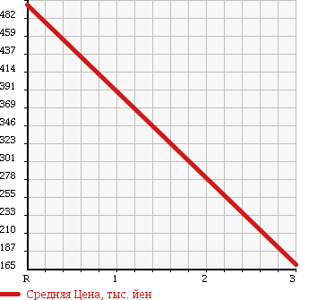 Аукционная статистика: График изменения цены TOYOTA DYNA TRUCK 2000 XZU412 в зависимости от аукционных оценок