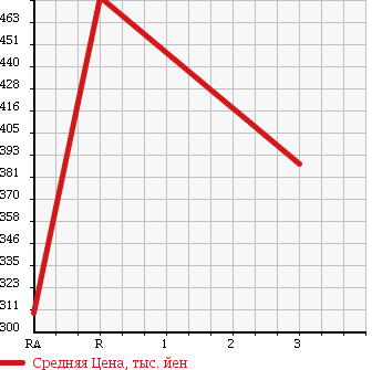 Аукционная статистика: График изменения цены TOYOTA DYNA 1999 XZU412 в зависимости от аукционных оценок